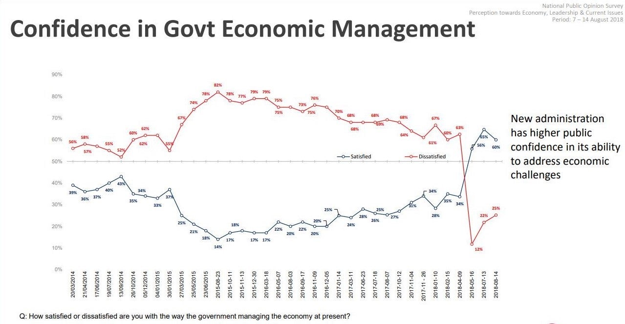 Survey: 71% Satisfied With Tun M's Performance As Prime Minister - WORLD OF BUZZ 2