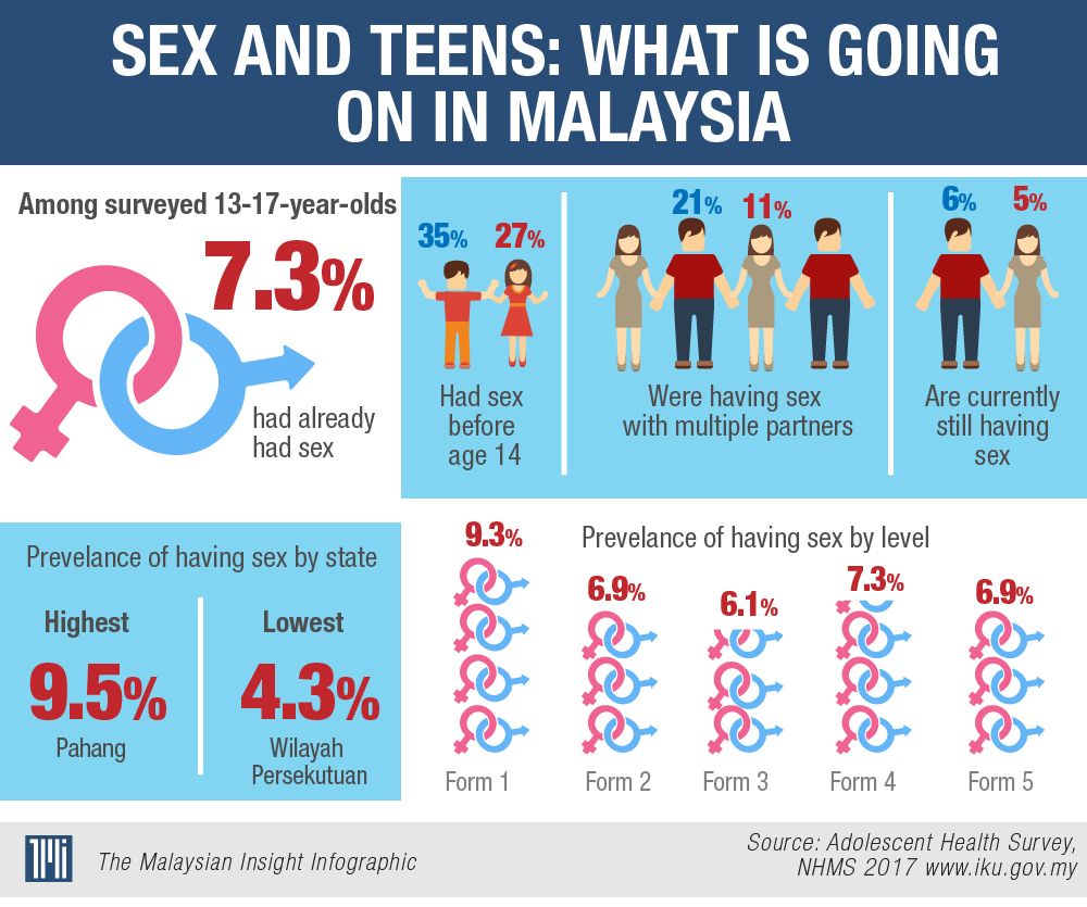 Survey: Over 31% of Malaysian Students Had Sex Before 14 Years Old - WORLD OF BUZZ