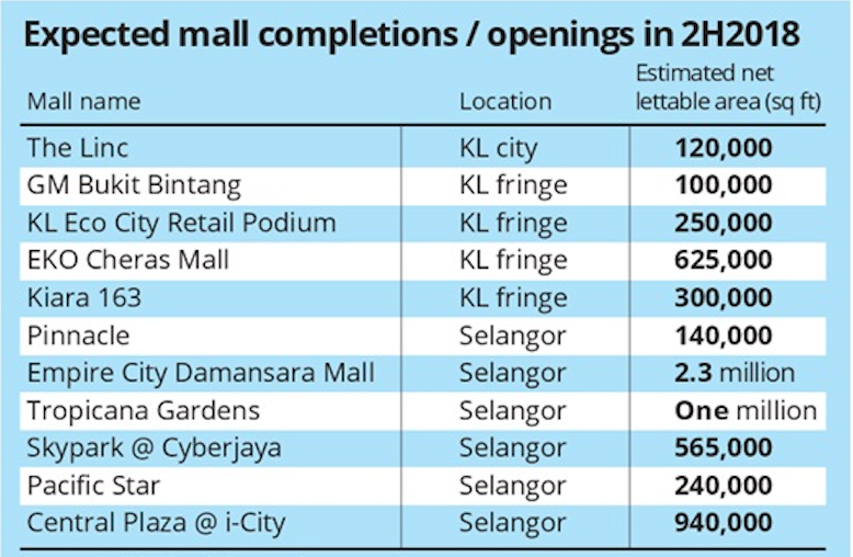 Do We Really Need 11 New Malls In The Klang Valley? - WORLD OF BUZZ