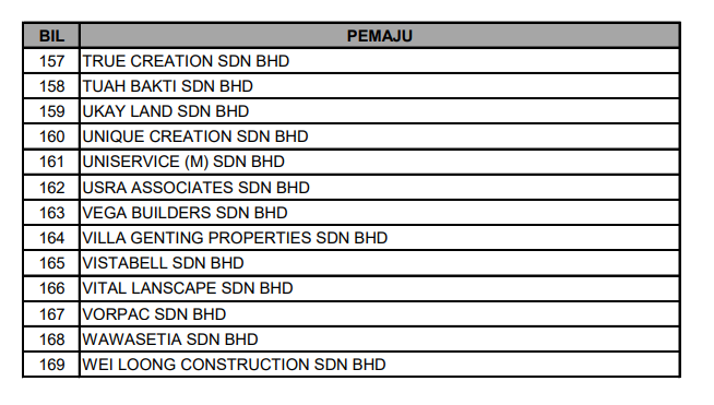 Here is the Complete List of Blacklisted Housing Developers in Malaysia - WORLD OF BUZZ 25