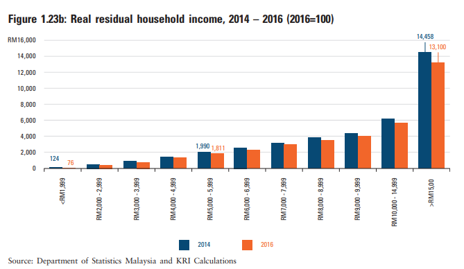 Study: Malaysian Households Earning RM2,000 Likely Have RM76 Left Over at End of The Month - WORLD OF BUZZ 1