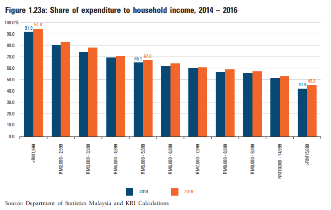 Study: Malaysian Households Earning RM2,000 Likely Have RM76 Left Over at End of The Month - WORLD OF BUZZ