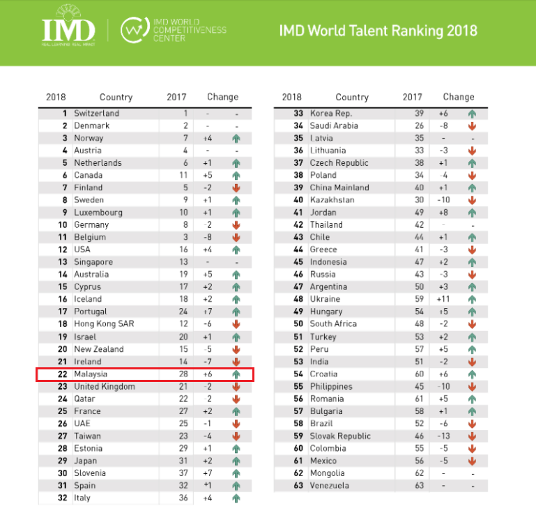 M'sia Surpasses Japan, China and Taiwan in World Workforce Talent Report, Becomes Top 3 in Asia - WORLD OF BUZZ