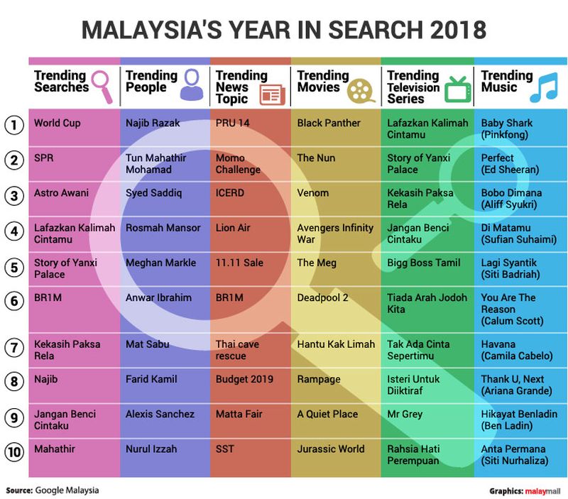 malaysia year in search 2018 graphic