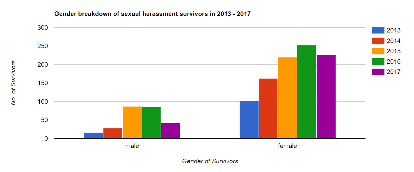 Over 20% Of Sexual Harassment Cases Reported in Malaysia Over Past 5 Years Involved Male Victims - WORLD OF BUZZ