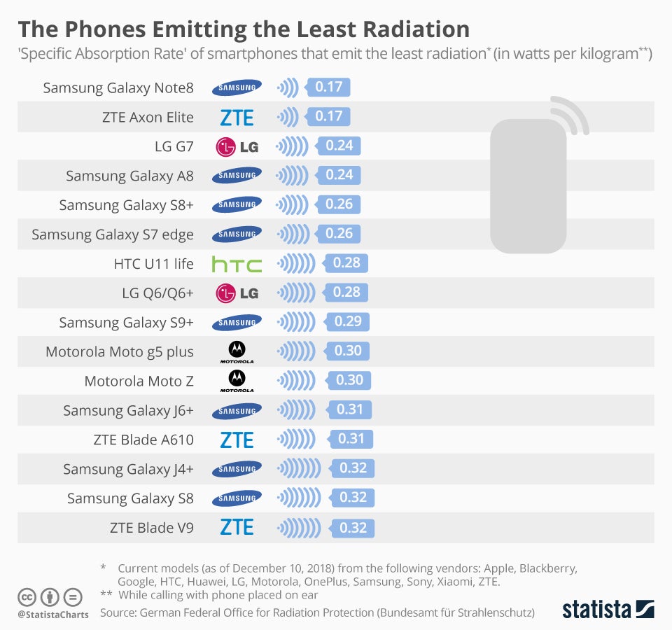 This Report Found 10 Phones That Emit The Most Radiation - WORLD OF BUZZ 1