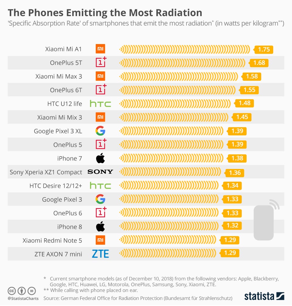 This Report Found 10 Phones That Emit The Most Radiation - WORLD OF BUZZ
