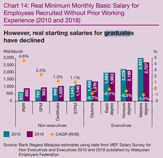 BNM: Starting Pay for M'sian Fresh Grads in 2010 Are More Compared to 2018 - WORLD OF BUZZ 2
