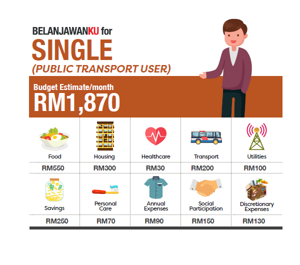 Single People Only Spend RM300 on Rent?! Here's How Much Govt Thinks You Should Earn - WORLD OF BUZZ 1