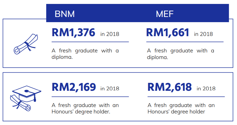 Attention Fresh Grads The Starting Salary In Malaysia Is Now Rm2 600 Not Rm2 500 World