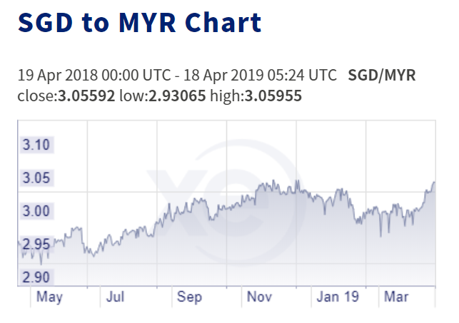 Singapore Dollar Rises To All Time High In 17 Months Against Malaysian Ringgit - World Of Buzz