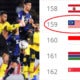 Malaysia Nutmegs Indonesia &Amp; Singapore After Placing 159Th In Fifa World Football Rankings - World Of Buzz