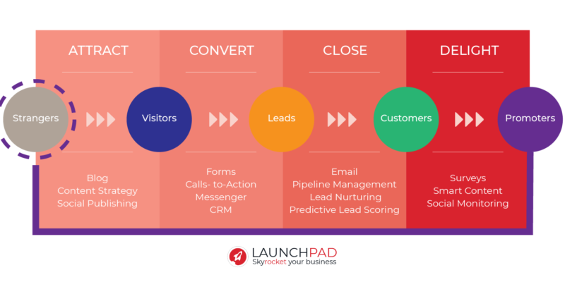 Inbound Marketing Launchpad v2