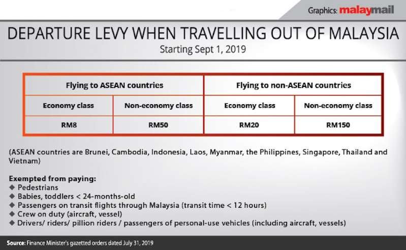 Flying Out Of Malaysia Will Cost You Departure Tax Of Up To RM150 Starting 1st September - WORLD OF BUZZ 1
