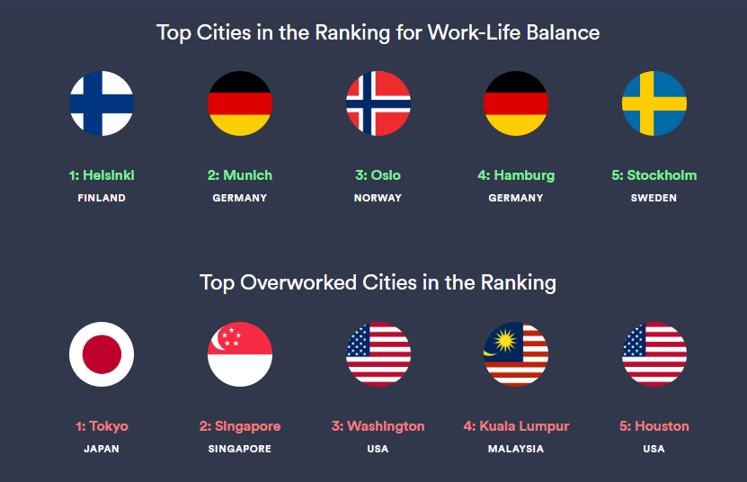 Study: Kuala Lumpur is The 4th Most Overworked City & Ranks Lowest in a 40-City Survey - WORLD OF BUZZ