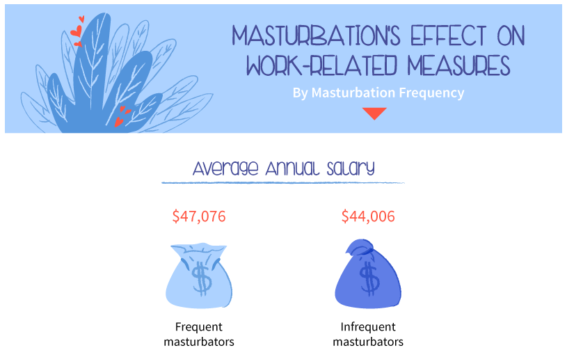 Survey: Masturbation May Help You Earn More Money As It Boosts Your Self-Confidence - WORLD OF BUZZ 1