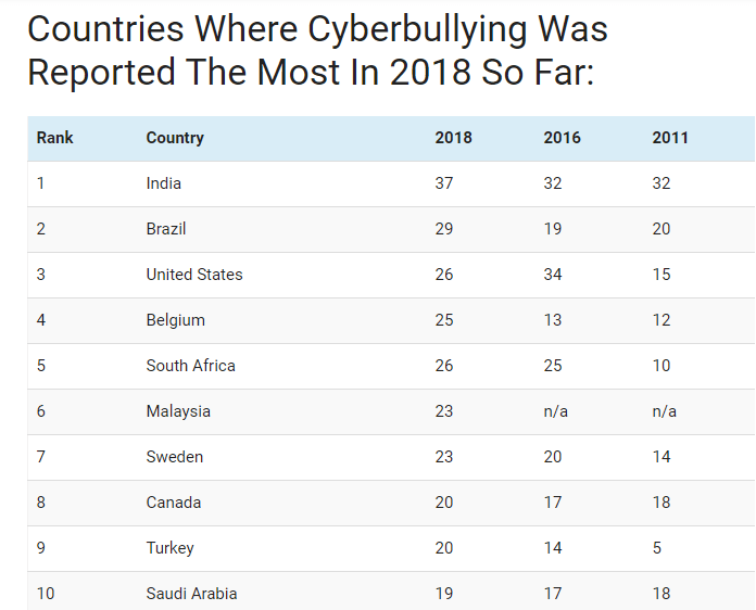 Cyberbullying is A Huge Problem in M'sia As We're Top 10 ...
