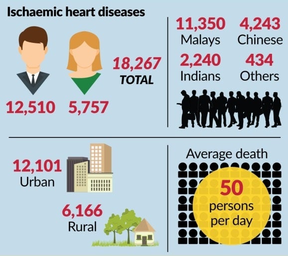 Government: Heart Attack The Leading Cause Of Death For The 14Th Year In Malaysia - World Of Buzz 2