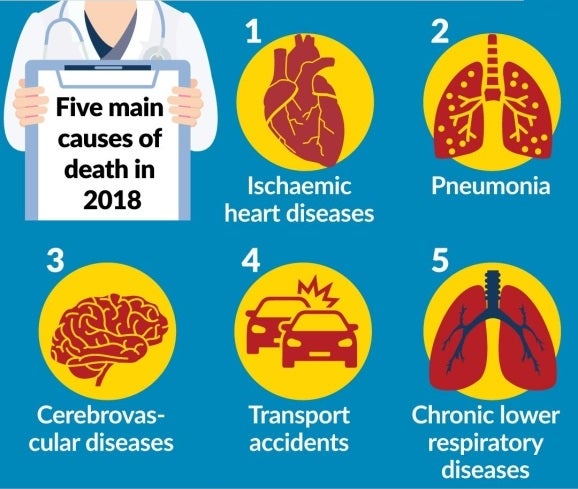 Government: Heart Attack The Leading Cause Of Death For The 14Th Year In Malaysia - World Of Buzz 3
