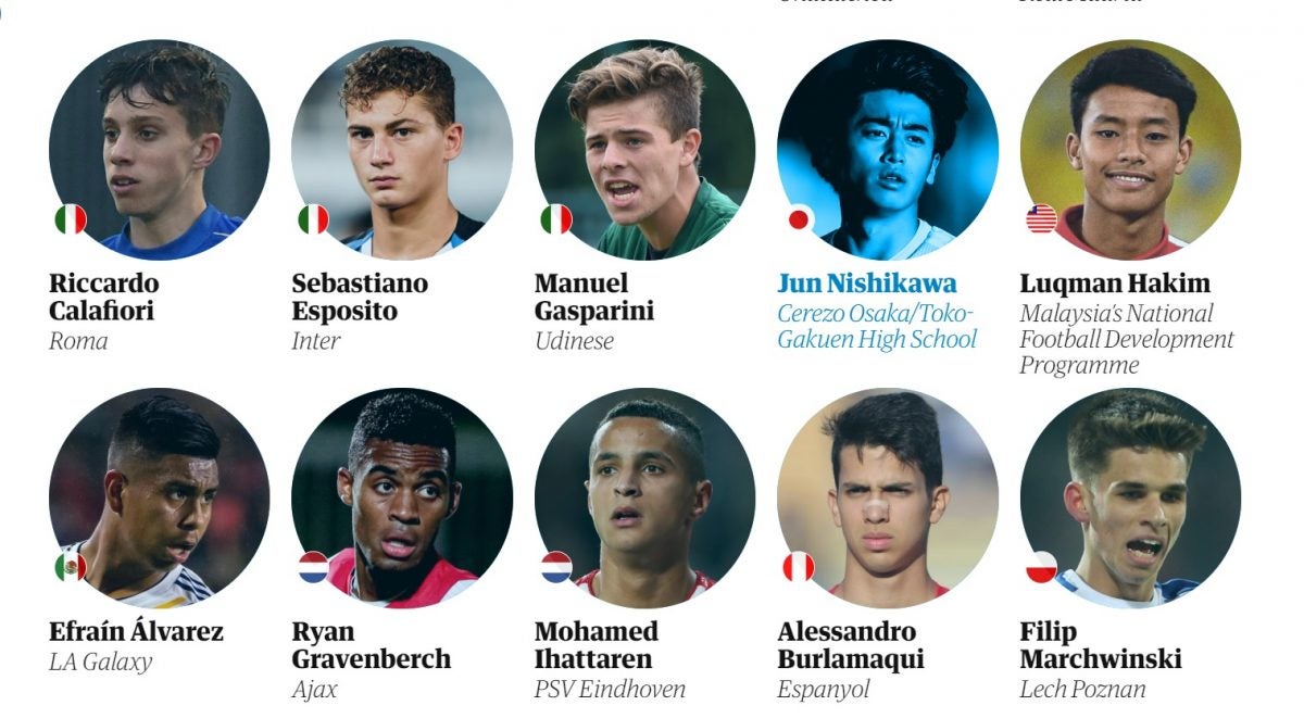 Luqman Hakim Is Now Listed Under The 60 Most Talented Teen Football Player Of The World - WORLD OF BUZZ 2