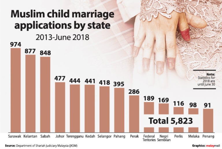M'sian Dad Starts Twitter Campaign To Ban Child Marriage, After 7 States Refuse To Cooperate - WORLD OF BUZZ