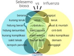 Here's How To Tell The Difference Between A Normal Fever An Influenza A - WORLD OF BUZZ