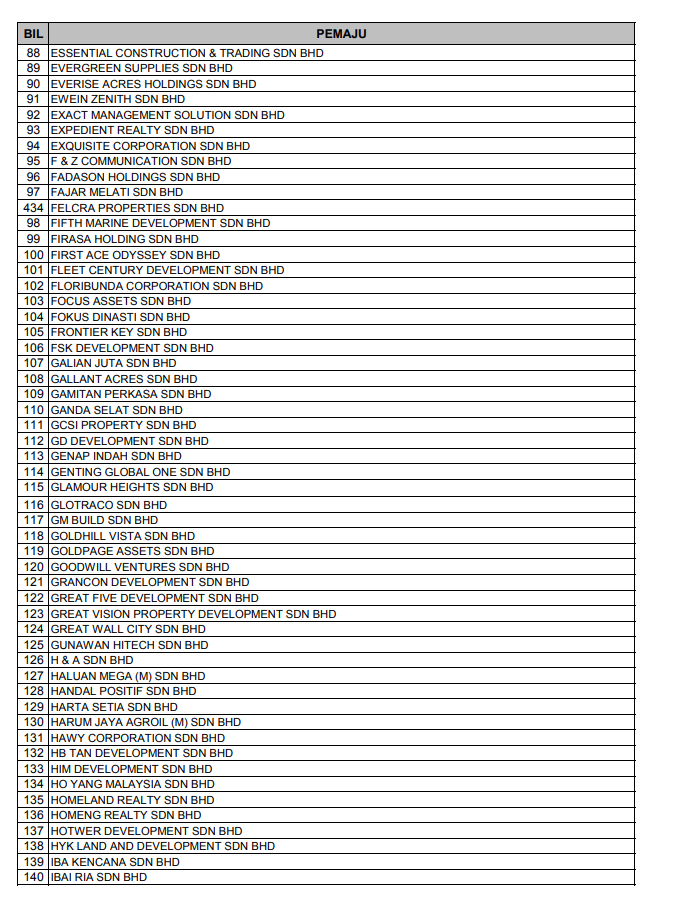 Housing Ministry Releases Most Updated List of Blacklisted Housing Developers in Malaysia for 2020 - WORLD OF BUZZ 12