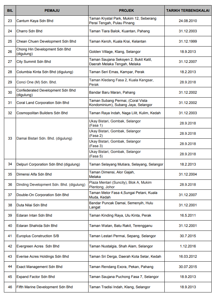 Housing Ministry Releases Most Updated List Of Blacklisted Housing Developers In Malaysia For 2020 - World Of Buzz 20