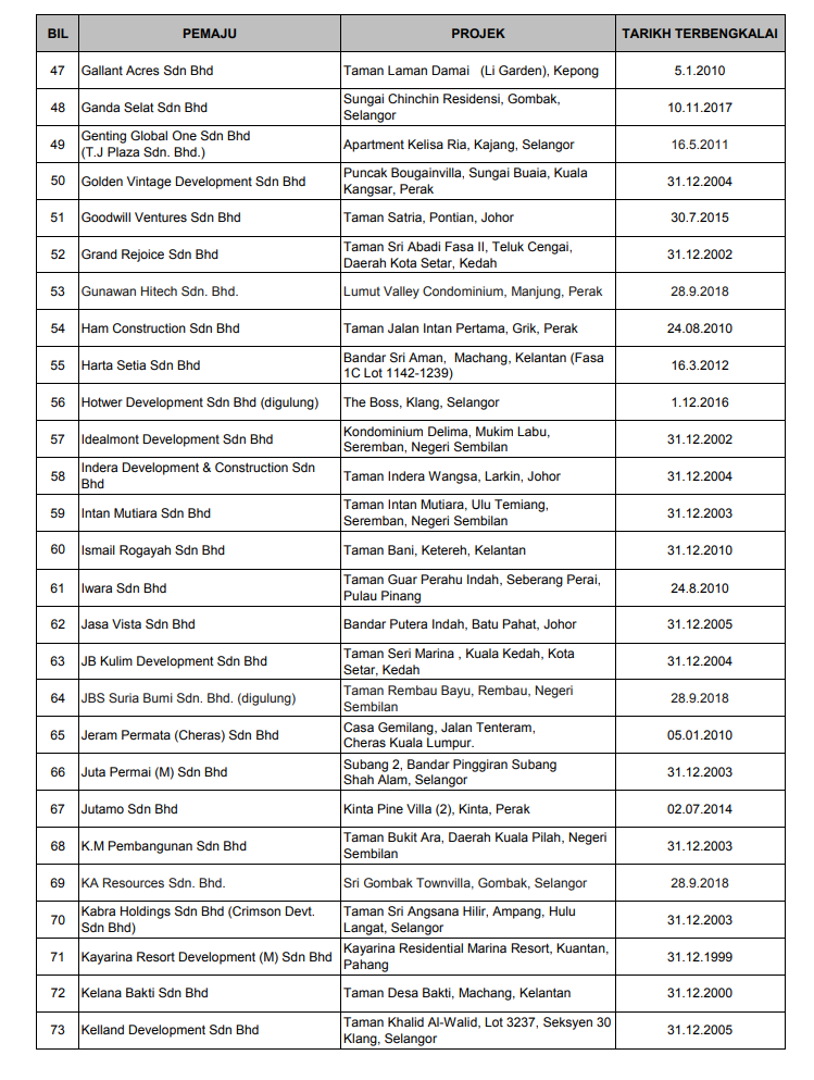 Housing Ministry Releases Most Updated List of Blacklisted Housing Developers in Malaysia for 2020 - WORLD OF BUZZ 21
