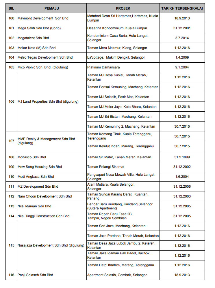 Housing Ministry Releases Most Updated List Of Blacklisted Housing Developers In Malaysia For 2020 - World Of Buzz 23