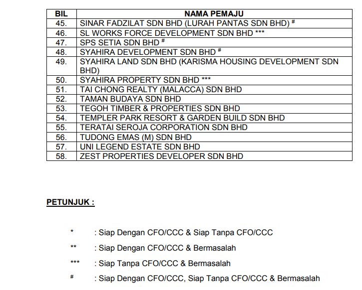Housing Ministry Releases Most Updated List Of Blacklisted Housing Developers In Malaysia For 2020 - World Of Buzz 2