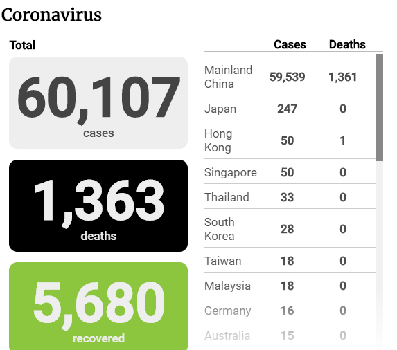 Hubei's Coronavirus Deaths Double Overnight, Now 242 Deaths &Amp; 14,840 Confirmed Cases - World Of Buzz 1