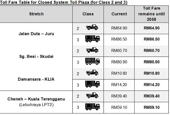 PLUS Highway Toll Fares Reduced By 18%, Will Not Increase Till 2058 - WORLD OF BUZZ 2