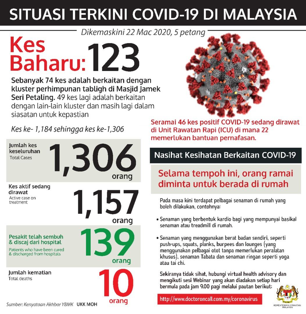 Just In: Malaysia Records 123 New Cases, Now At 1,306 For Covid-19 - World Of Buzz