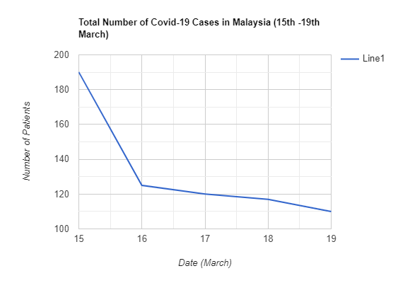 MoH: Covid-19 Cases in Malaysia May Have Hit Plateau, Urges Everyone To Continue MCO - WORLD OF BUZZ