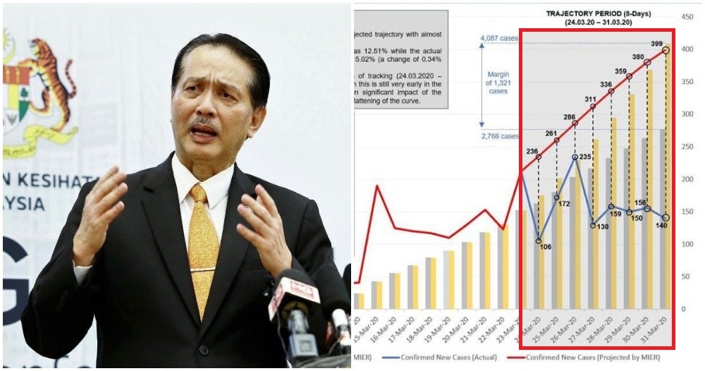 MoH: "Covid-19 Curve Shows Signs of Flattening", Urges M'sians to Continue Staying at Home - WORLD OF BUZZ 2
