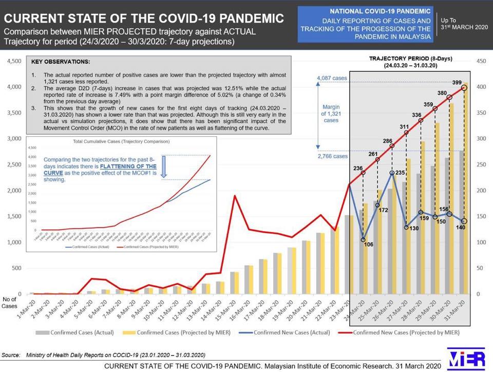 Moh: &Quot;Covid-19 Curve Shows Signs Of Flattening&Quot;, Urges M'sians To Continue Staying At Home - World Of Buzz