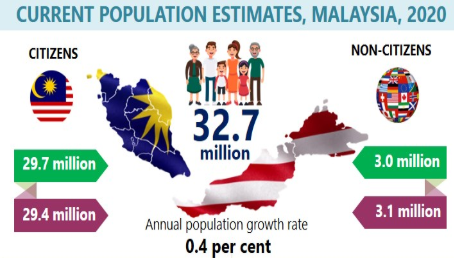 Malaysia Is Becoming An Ageing Nation With A Decreasing Indian Chinese Population World Of Buzz