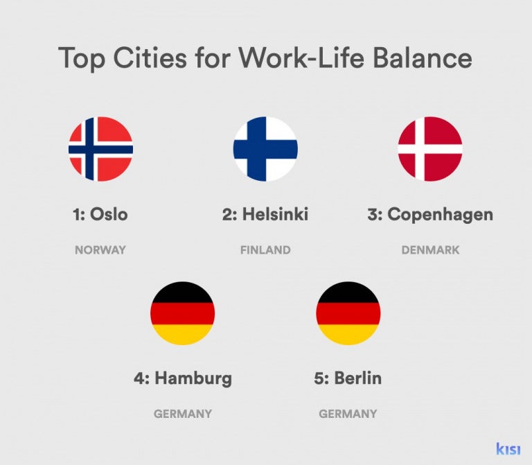Study: KL Ranks 4th For Top Overworked Cities & Worst Work-Life Balance ...