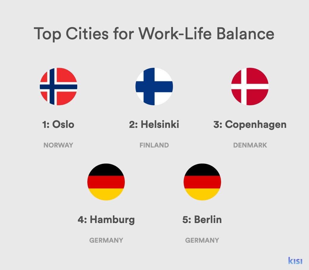 Top Cities for Work Life Balance