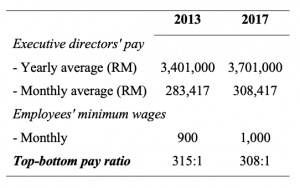 Table 1 Malaysia Executive Pay 1