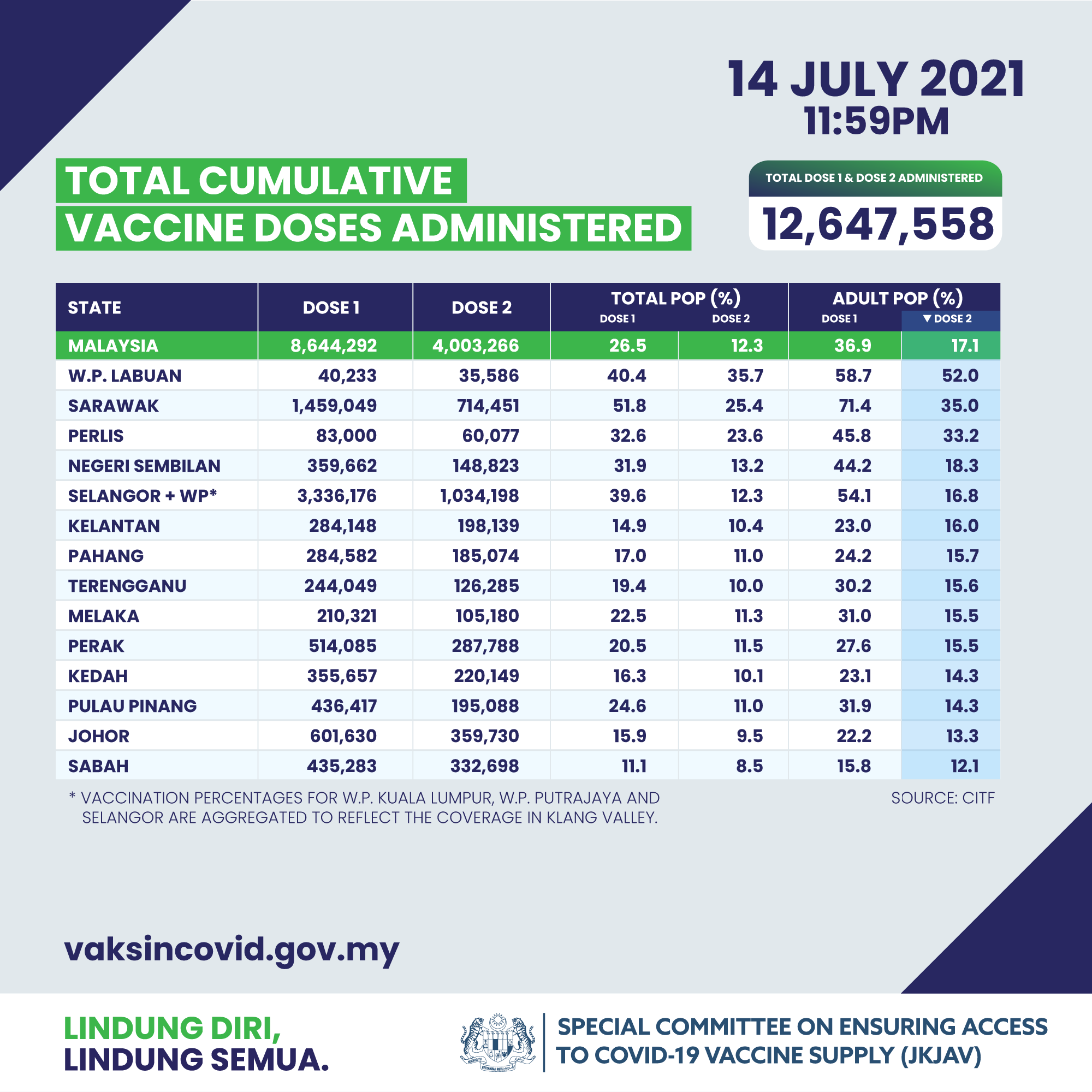 14 July Vaccination Statistics By State In Malaysia 2