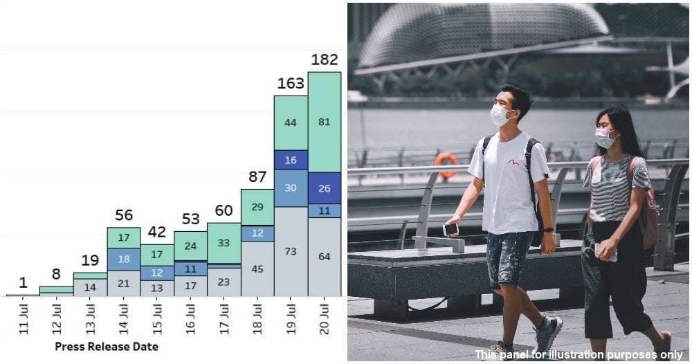 Covid 19 Bar Chart Singapore And Singaporean Couple Walking