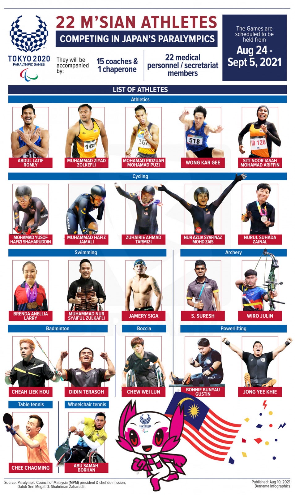 Malaysian Athletes Paralympics Tokyo 2020 2