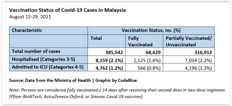 Vax status of covid cases aug 12 29