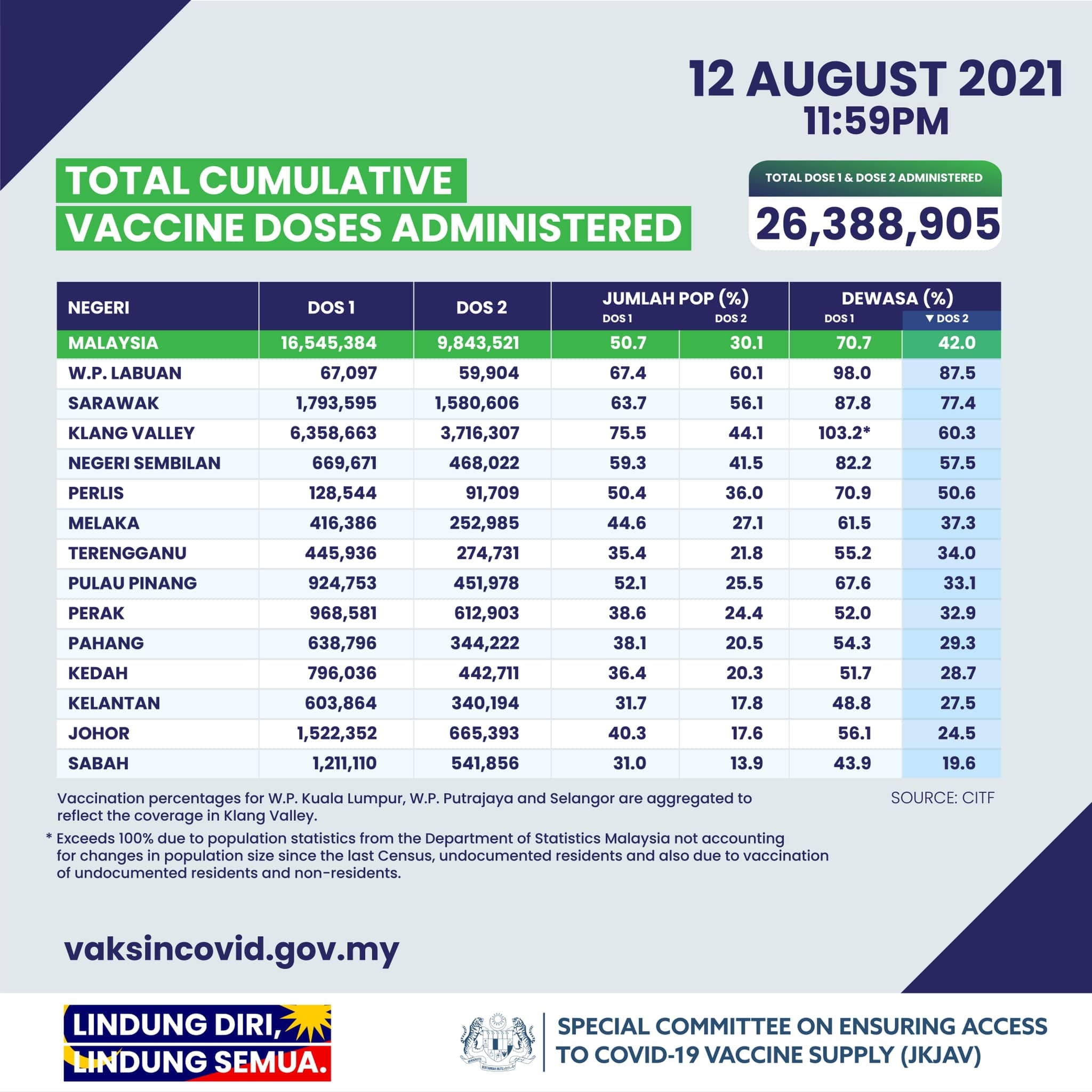 Vaccination Rate Malaysia 12 August