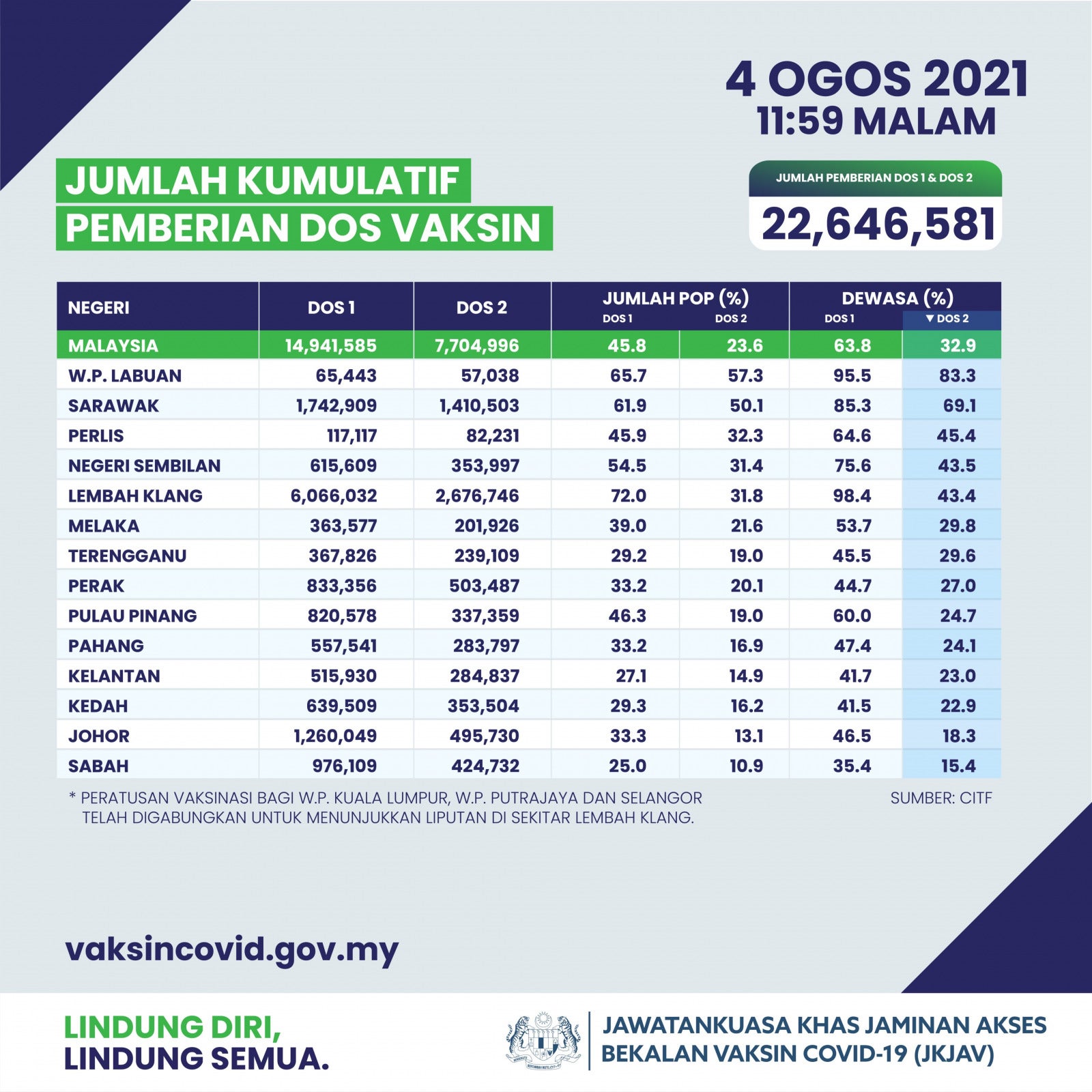 Vaccination Rate Malaysia 4 August