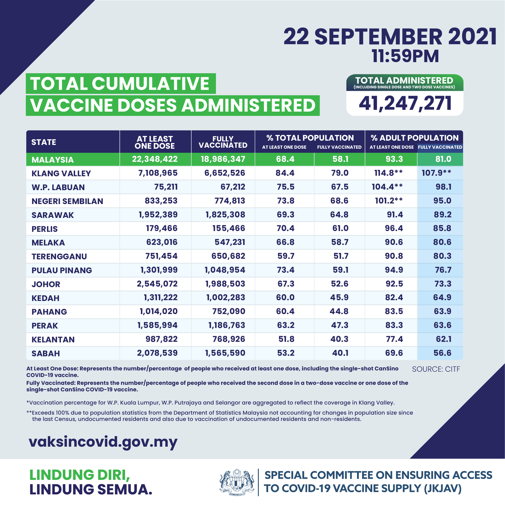 Jkjav Vaccination Rate 22 September E1632361561429