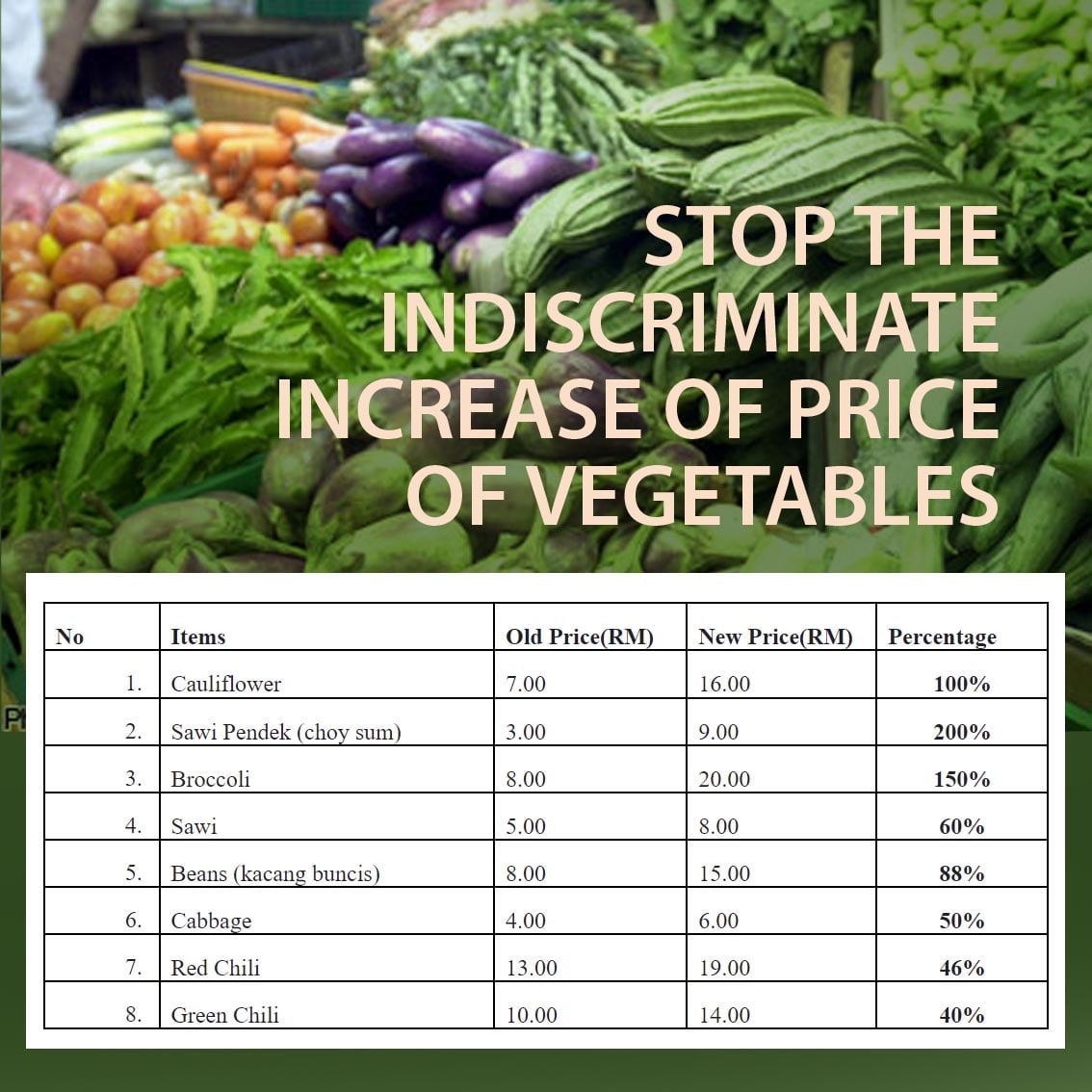 Cap Vegetable Price Hike