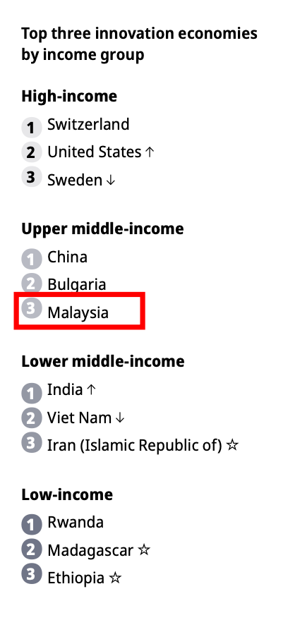 malaysia ranking upper